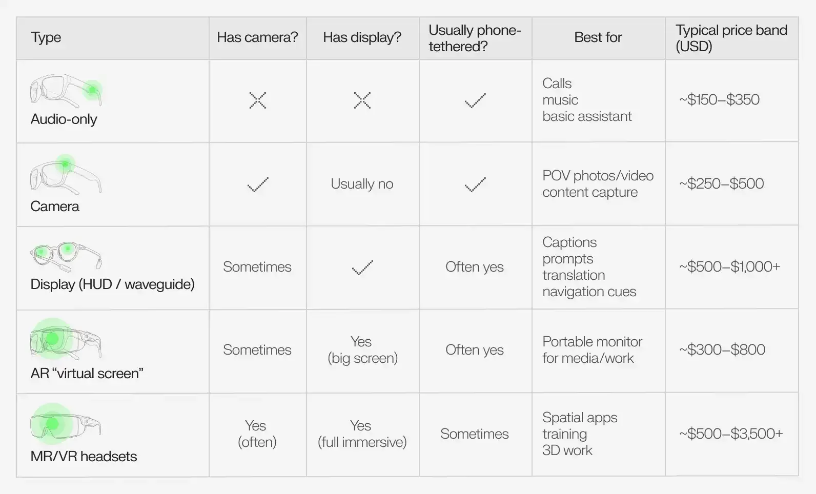 source: https://www.evenrealities.com/blogs/buyers-guide/what-are-smart-glasses