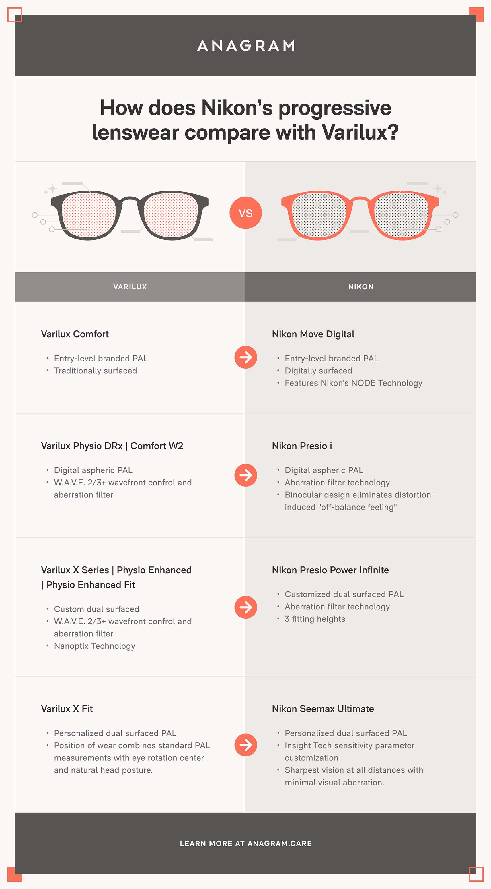 varilux lens comparison chart Comfort varilux progressive vision