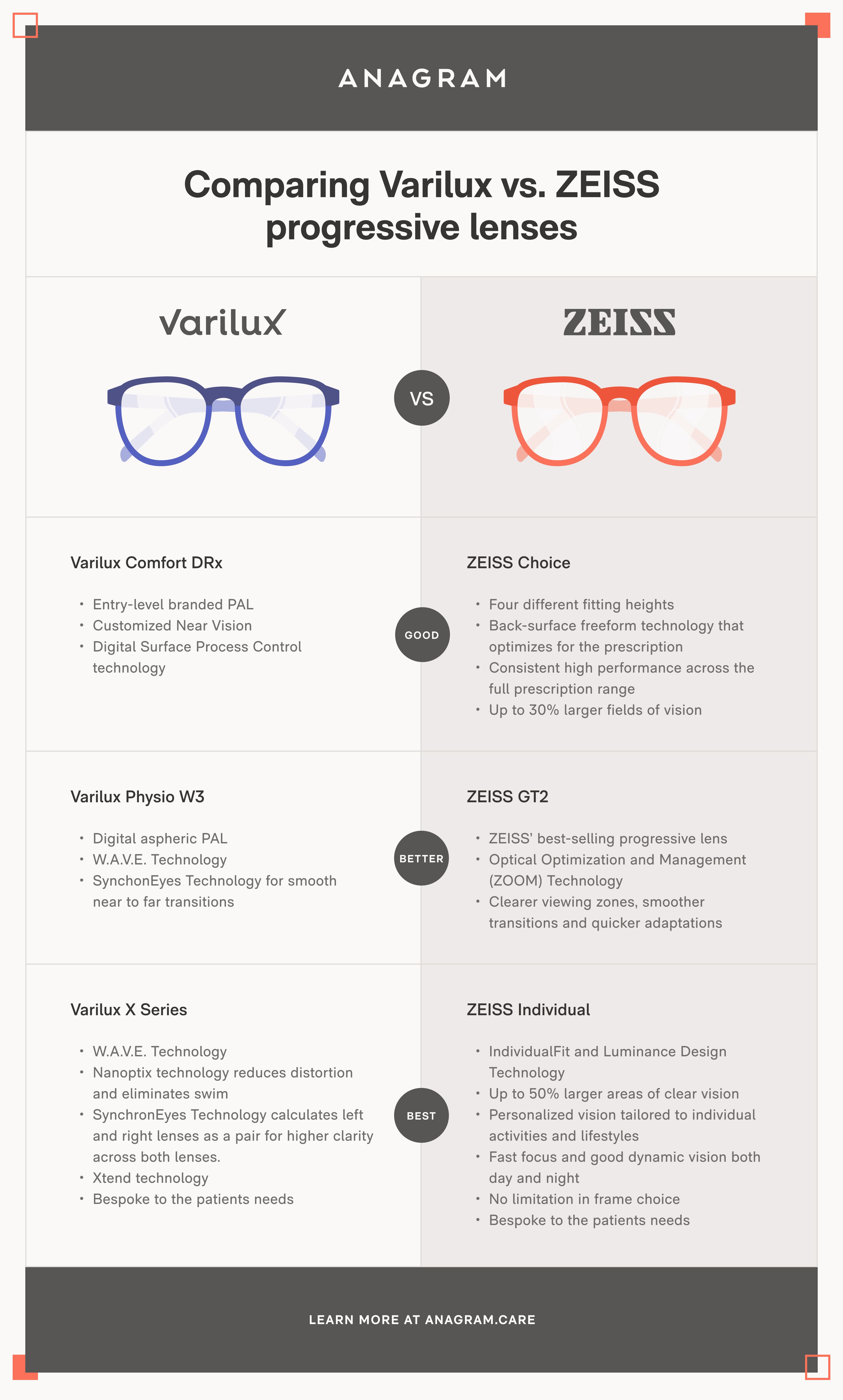 ZEISS vs. Varilux progressive lens comparison chart